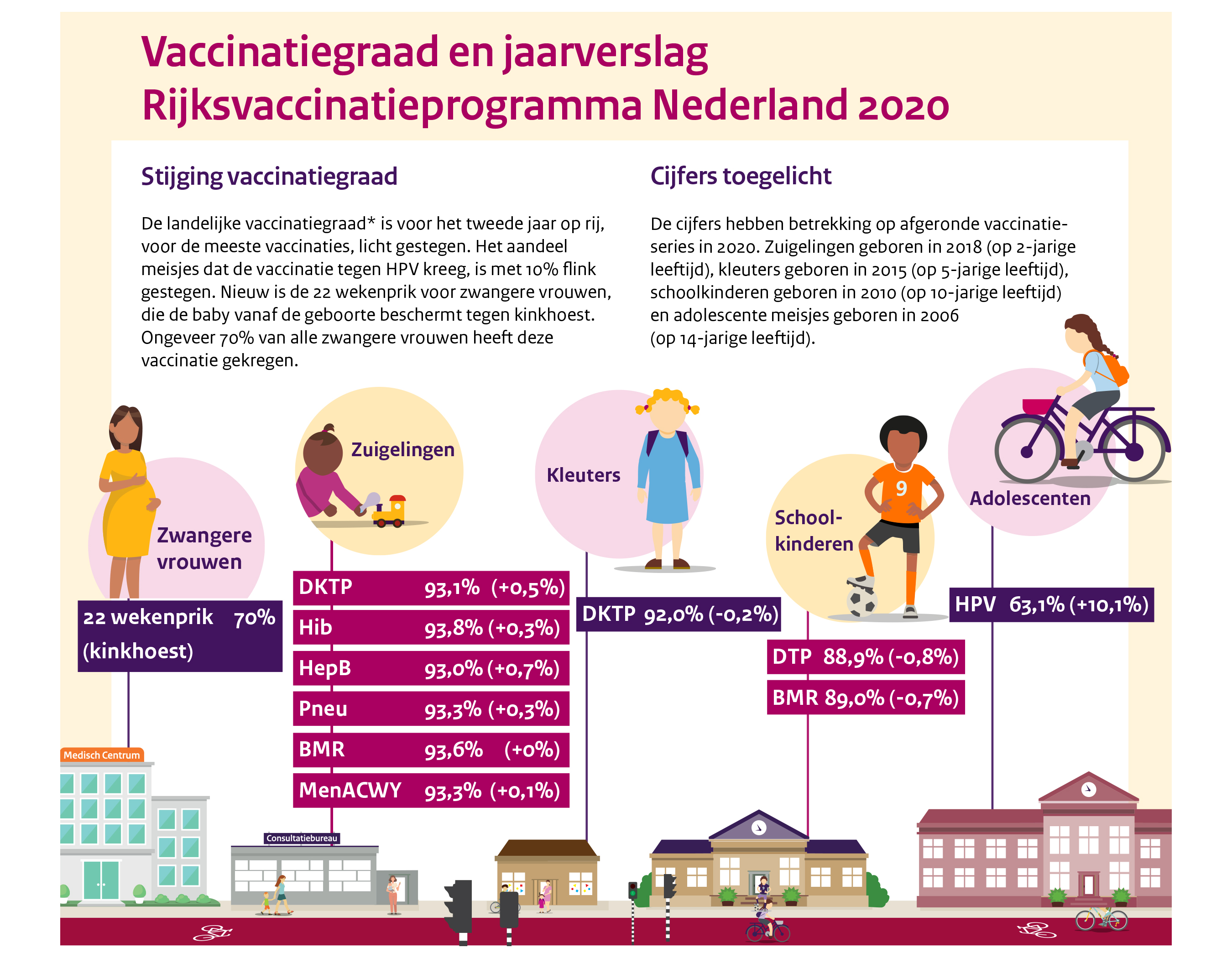 Infographic vaccinatiegraad rijksvaccinatieprogramma 2020