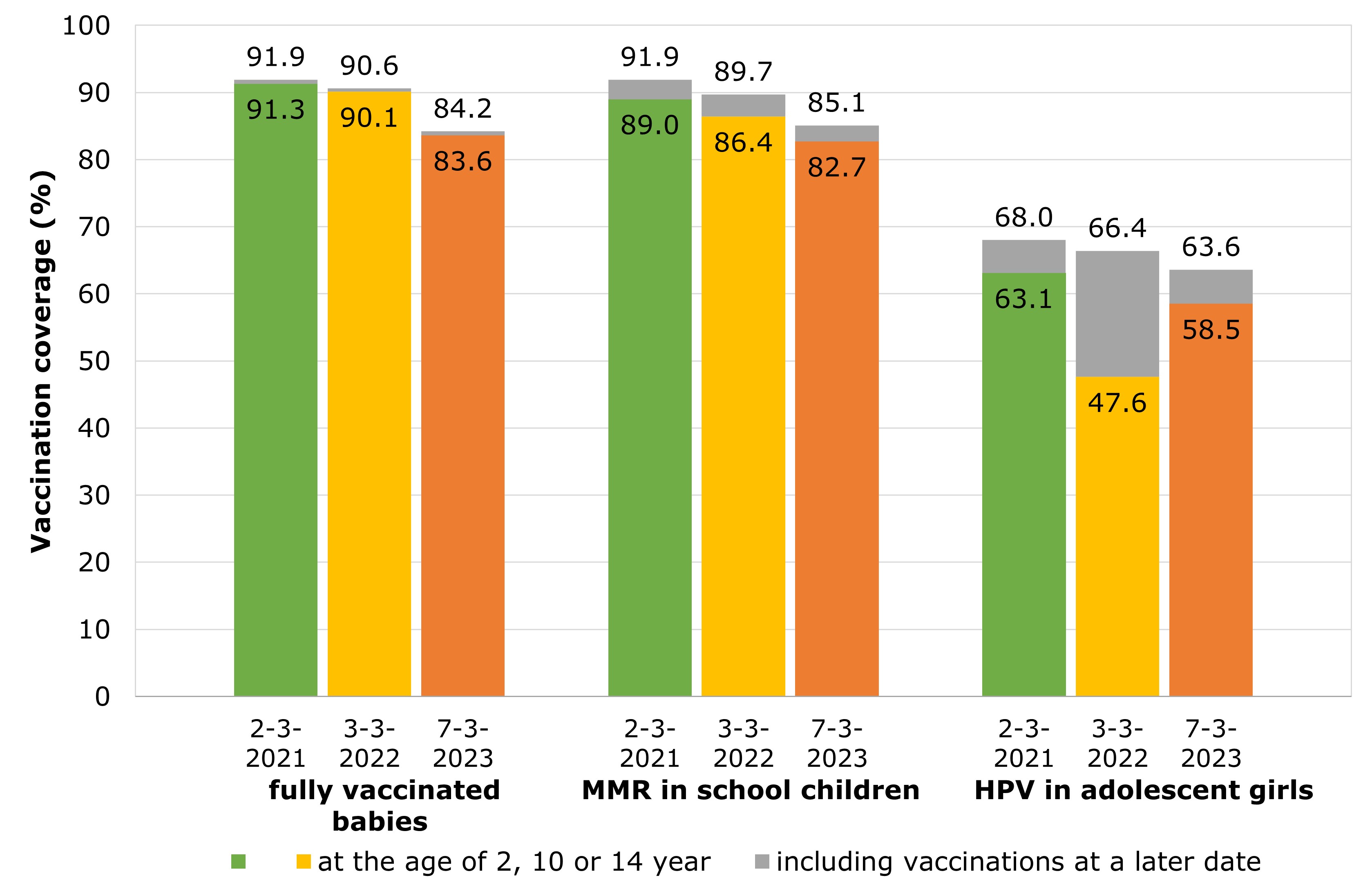 Graph vaccination coverage (%)