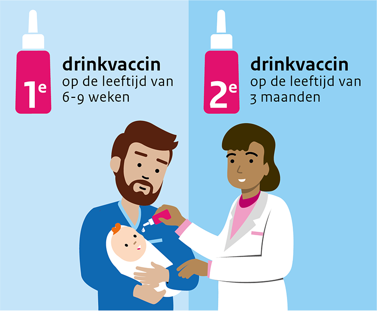 Het drinkvaccin tegen het rotavirus wordt gegeven op de leeftijd van 6-9 weken en op de leeftijd van 3 maanden.