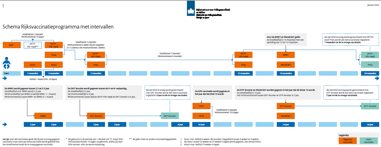 Klik om dit schema Rijksvaccinatieprogramma met intervallen te downloaden