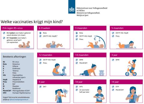 Weergave van het vaccinatieschema 2025 met illustraties